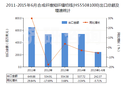 2011-2015年6月合成纖維短纖縫紉線(HS55081000)出口總額及增速統(tǒng)計(jì)